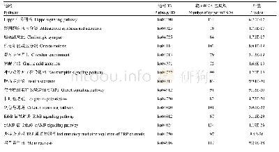 表6 意大利蜜蜂工蜂中肠下调miRNA的靶mRNA显著富集的前15位通路