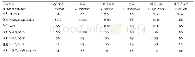 表2 主要植物重要值的三因素方差分析