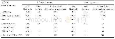 表3 无芒雀麦和羊草功能性状三因素方差分析