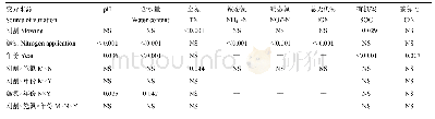 表4 土壤理化性状的三因素方差分析