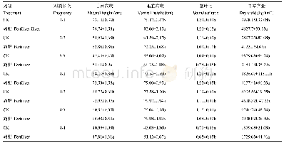 表1 施肥和刈割频次对紫花苜蓿生长和产草量的影响