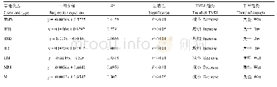 《表3 各草地类型TVDI的一元线性回归特征及干旱变化趋势》