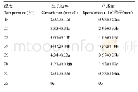 表1 不同培养温度下BEdy1的生长速率和产孢量