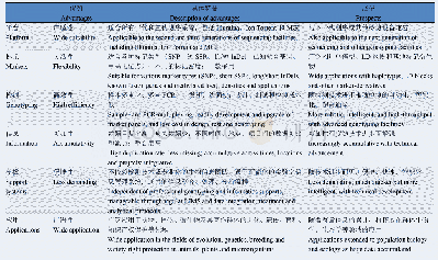 表1 靶向测序基因型检测（GBTS）技术的平台与比较优势