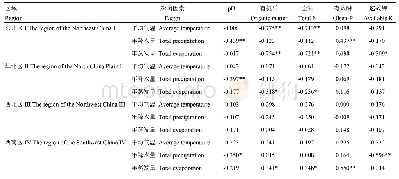 表6 不同区域土壤养分含量与气象因素的相关分析