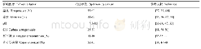 表2 堆肥过程中影响因素的最佳参数