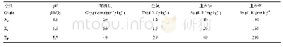 表3 土壤各属性分级标准值