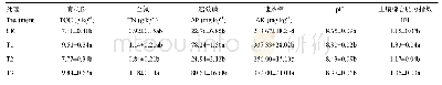 《表4 土壤改良剂对土壤化学特性及肥力水平的影响》
