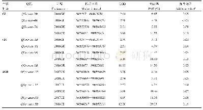 表3 川麦42/川农16重组自交系群体中检测到的穗发芽相关性状QTL
