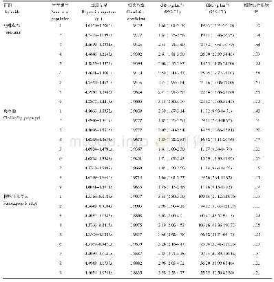 表2 大穗看麦娘种群对唑啉草酯、炔草酯和精噁唑禾草灵抗性水平测定