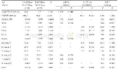 表1 基于果实可溶性固形物差异的叶片矿质营养方差分析