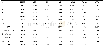 表5 叶片主要矿质元素及其平衡指数与果实品质偏相关分析