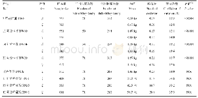 表1 5个时间点体重与3个时间点产蛋数描述统计