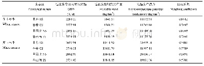 表3 各生态区冬小麦、夏玉米适宜生育期内GDD、产量、光温生产潜力及匹配系数