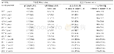 表4 作物品种参数设置：冬小麦-夏玉米周年农田资源高效利用限制因素分析