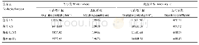 《表6 各生态区最佳播种密度水平下可获得产量及匹配系数》