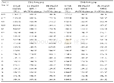 表3 禁食组、非禁食组猪单剂量静注盐酸金霉素溶液（10.0 mg·kg-1 b.w.）与灌服金霉素微囊颗粒（40.0 mg·kg-1 b.w.）后平均血药浓度（μg·m L-1,±SD,n=8)