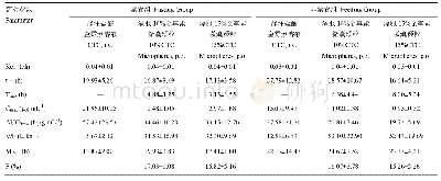 表4 禁食组、非禁食组猪单剂量静注盐酸金霉素溶液（10.0 mg·kg-1 b.w.）与灌服金霉素微囊颗粒（40.0 mg·kg-1 b.w.）后的主要药动学参数（±SD,n=8)