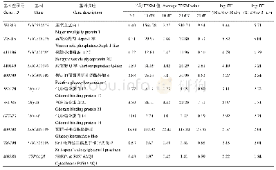 表4 脑部前11个上调DEG在5组样本中的表达信息