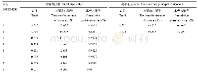 表6 各成分的特征值、方差及累计贡献率