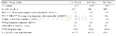 表2 冬油菜适应性试验种植区主要气象因子