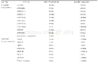 《表1 3 冬油菜倒伏指数比较》