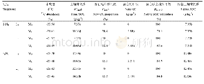 表4 不同处理下土壤新碳的形成及原有土壤有机碳的分解的差异