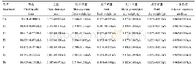 表2 不同剂量的远红光处理对南瓜幼苗其他生长指标和生物量的影响