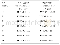 表4 不同剂量的远红光处理对南瓜下胚轴导管细胞面积和维管束面积的影响