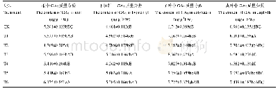 表7 不同剂量的远红光处理对南瓜幼苗GA3水平的影响