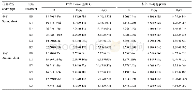表1 施钾对纽荷尔脐橙枝梢养分吸收的影响