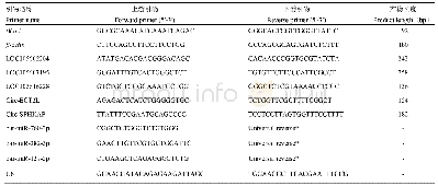 《表1 q RT-PCR引物信息》