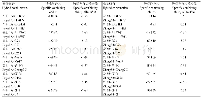 表5 晋玉1A与郑58配制的杂交组合的特殊配合力