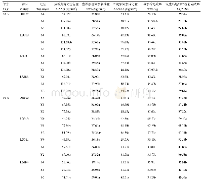 《表4 施氮水平对不同耐盐型夏玉米氮转运效率的影响》