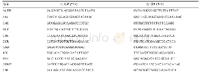 表1 木质素合成途径中关键基因引物及探针的序列