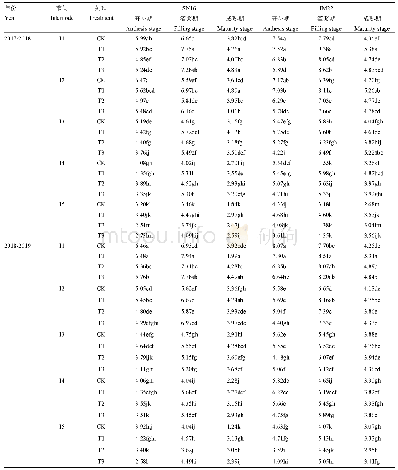 表2 不同春季追氮模式对不同抗倒伏型小麦品种各节间抗折力的影响