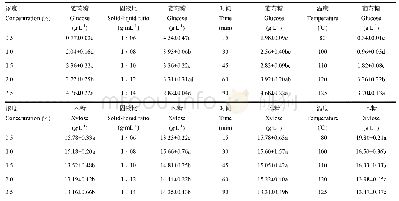 《表4 稀酸预处理下单因素对水解糖产量的影响》