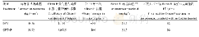 表2 施肥处理第11年土壤Olsen-P含量降至环境阈值所需的时间