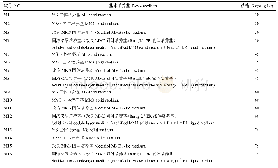 表1 不同培养基处理：无核葡萄离体胚珠发育影响因子及其生理变化