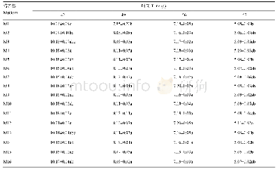 表3 不同培养基和不同离体培养时间对离体培养胚珠淀粉含量的影响