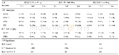 表3 不同种植模式不同处理玉米灌浆期的冠层温度