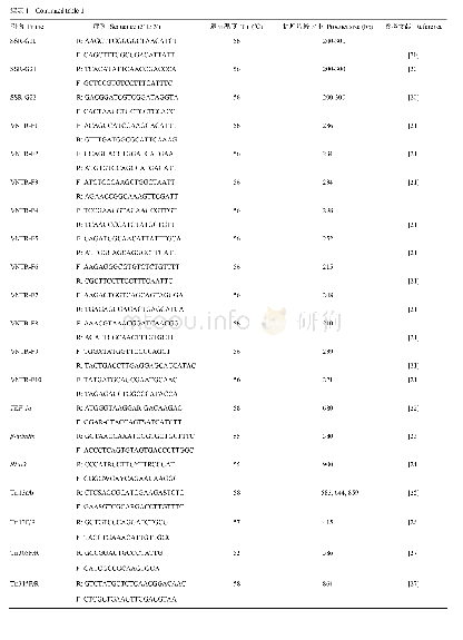 表1 本试验所用引物：玉米穗腐病致病禾谷镰孢复合种的遗传多样性、致病力与毒素化学型分析