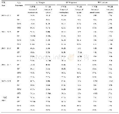 表4 2013—2018年各处理籽粒氮、磷、钾素转移吸收量