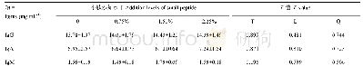 《表7 小肽添加水平对育肥牦牛血清免疫指标的影响》