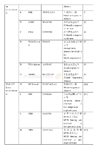 《附表4 TaPLC基因启动子中的顺式调控元件》