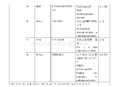 附表4 TaPLC基因启动子中的顺式调控元件