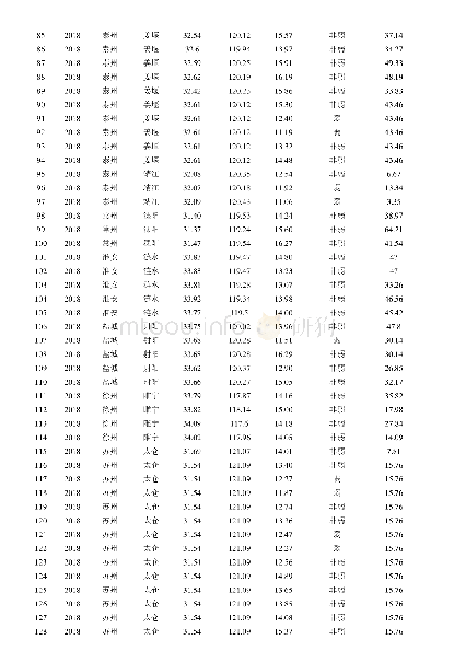 附表1 2018年和2019年江苏省抽样数≥3的县区的小麦样品