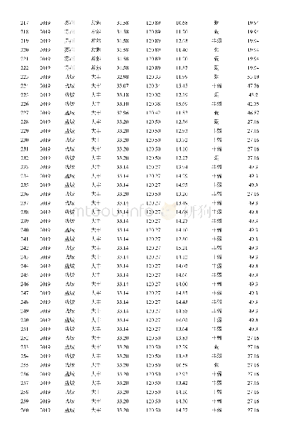 附表1 2018年和2019年江苏省抽样数≥3的县区的小麦样品