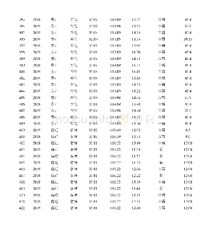 附表1 2018年和2019年江苏省抽样数≥3的县区的小麦样品