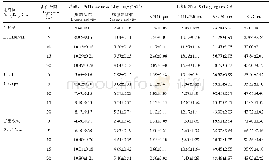 附表1 不同耕作年限土壤酶活性及团聚体变化